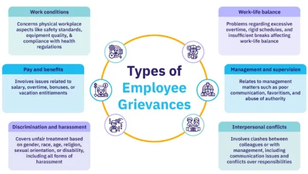 Type of Grievances